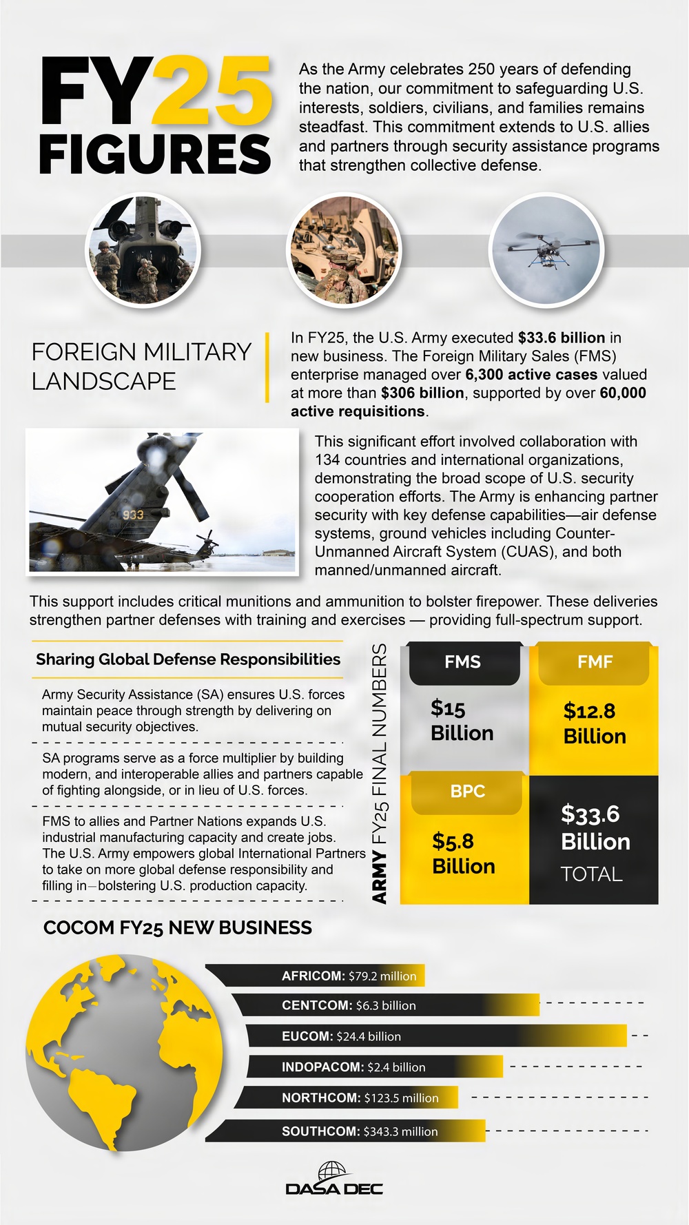 U.S. Army Announces $33.6 Billion in FY25 Security Assistance to Global Partners