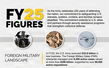 U.S. Army Announces $33.6 Billion in FY25 Security Assistance to Global Partners