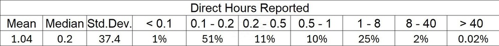 Dirty Data: Vantage is Not Enough - Figure 1: Reported Hours