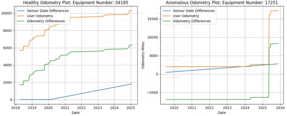 Dirty Data: Vantage is Not Enough - Figure 3: Odometry