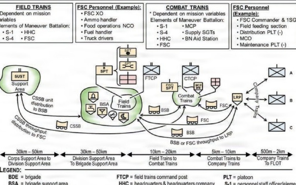 Example of echeloned support