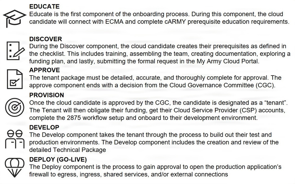 Onboarding Process Graphic
