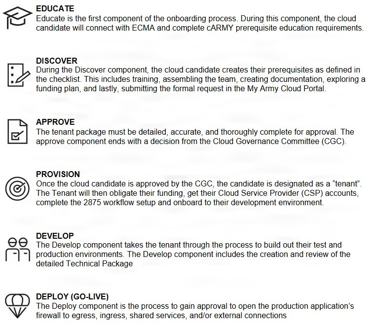Onboarding Process Graphic