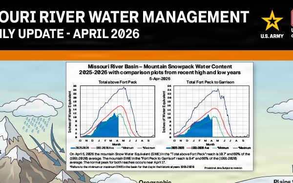 Missouri River Monthly Update