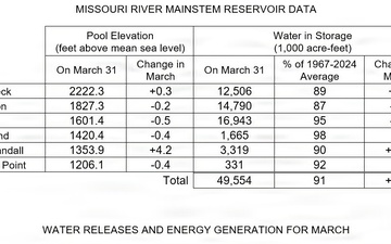 Missouri River Monthly Update - April 2026