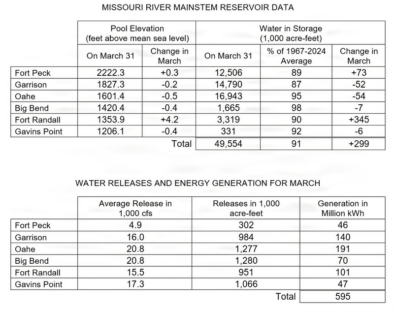 Missouri River Monthly Update - April 2026