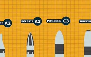 The Evolution of Strategic Systems Programs Across 70 years
