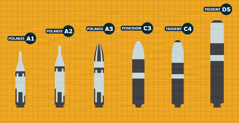 The Evolution of Strategic Systems Programs Across 70 years