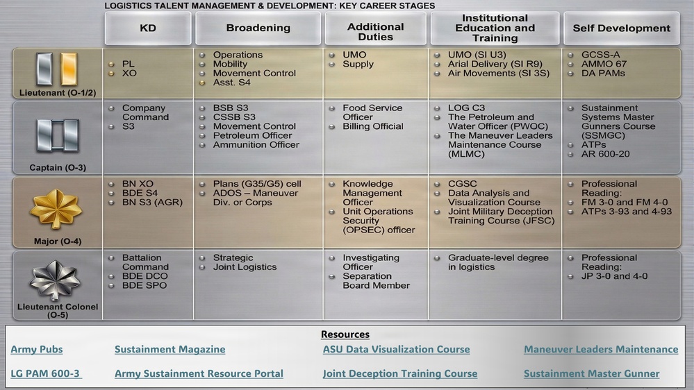 USAR Logistics Leader Development Model
