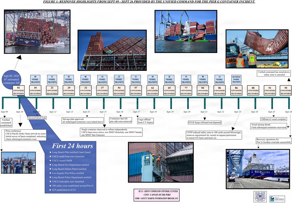 Pier G Container Incident timeline