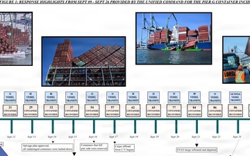 Pier G Container Incident timeline