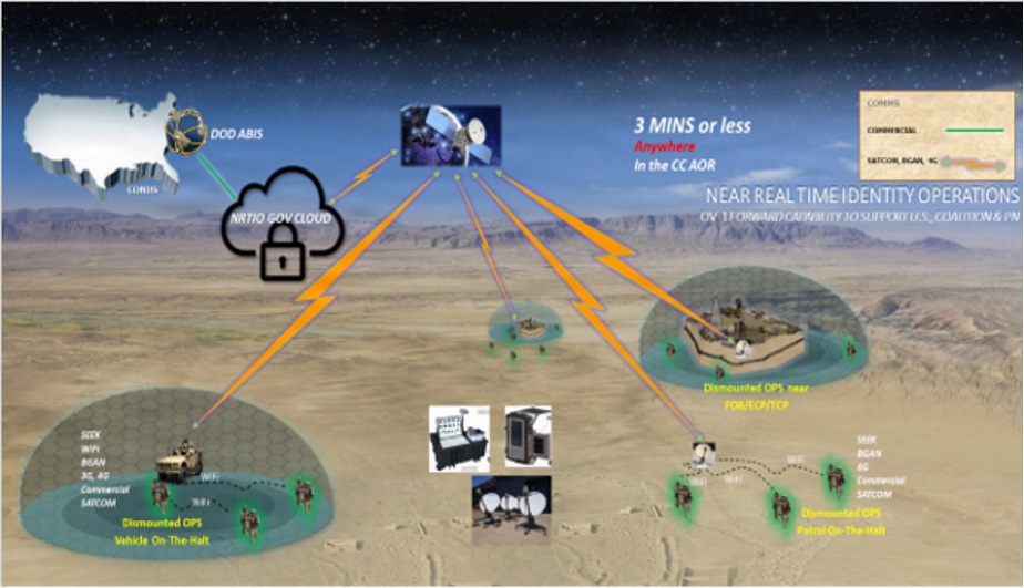PM TS - Near Real Time Identity Operations (NRTIO)