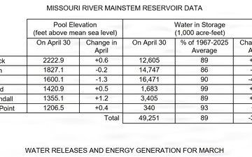 Missouri River Monthly Update - May