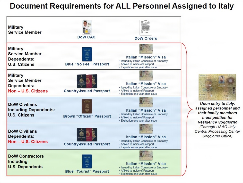 Document Requirements for ALL Personnel Assigned to Italy