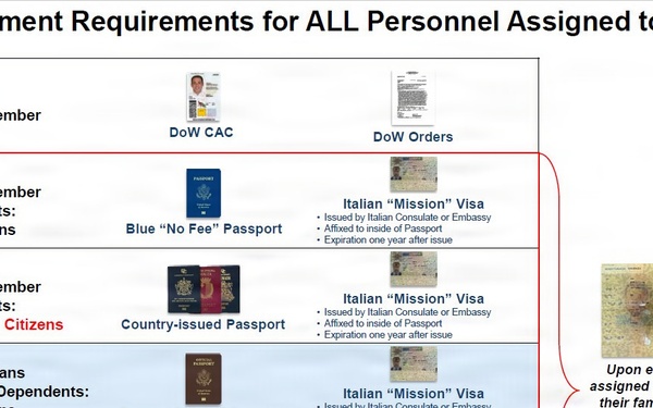 Document Requirements for ALL Personnel Assigned to Italy