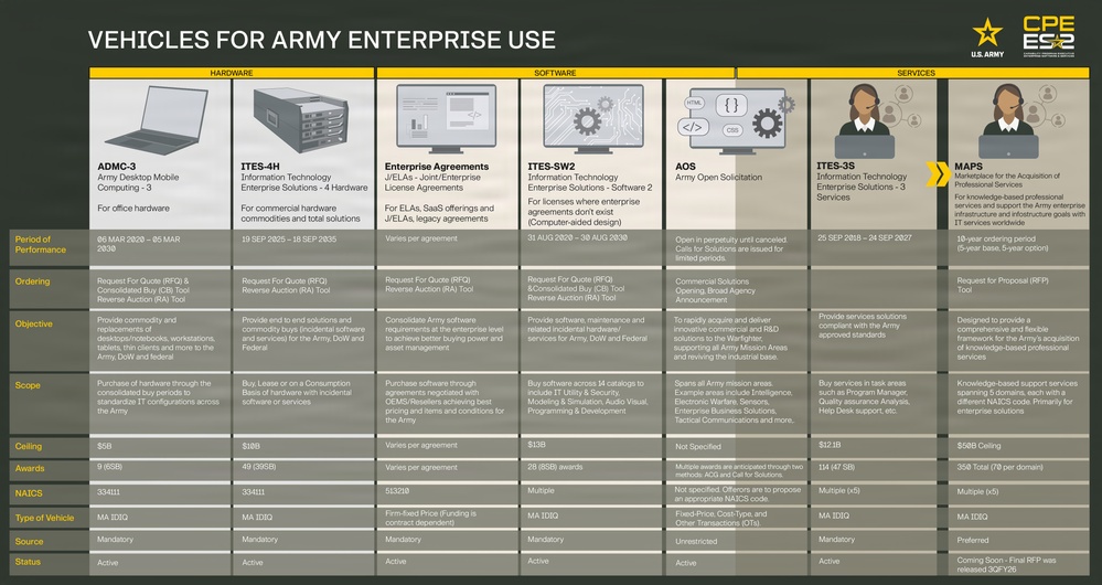 Contract vehicles for Army enterprise use