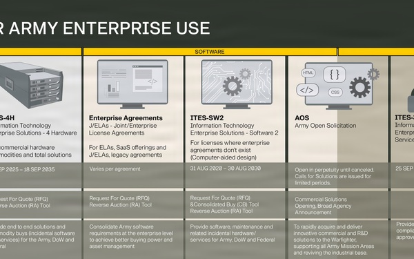 Contract vehicles for Army enterprise use