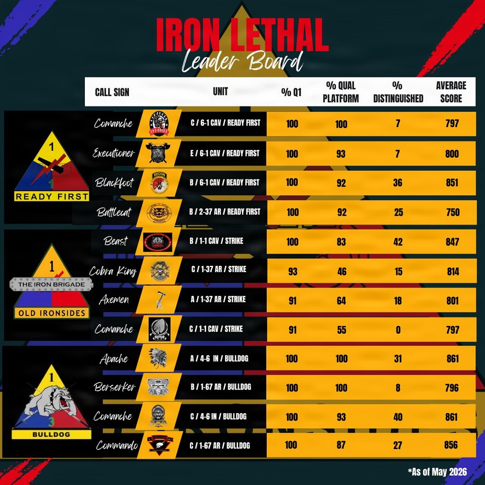 Iron Lethal Leader Board 18 May 2026