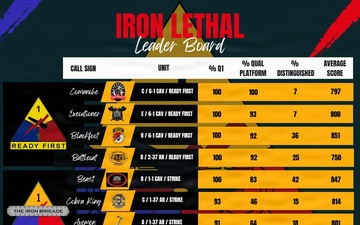 Iron Lethal Leader Board 18 May 2026