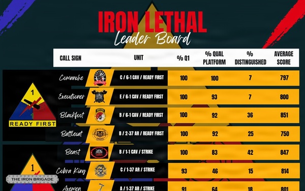 Iron Lethal Leader Board 18 May 2026