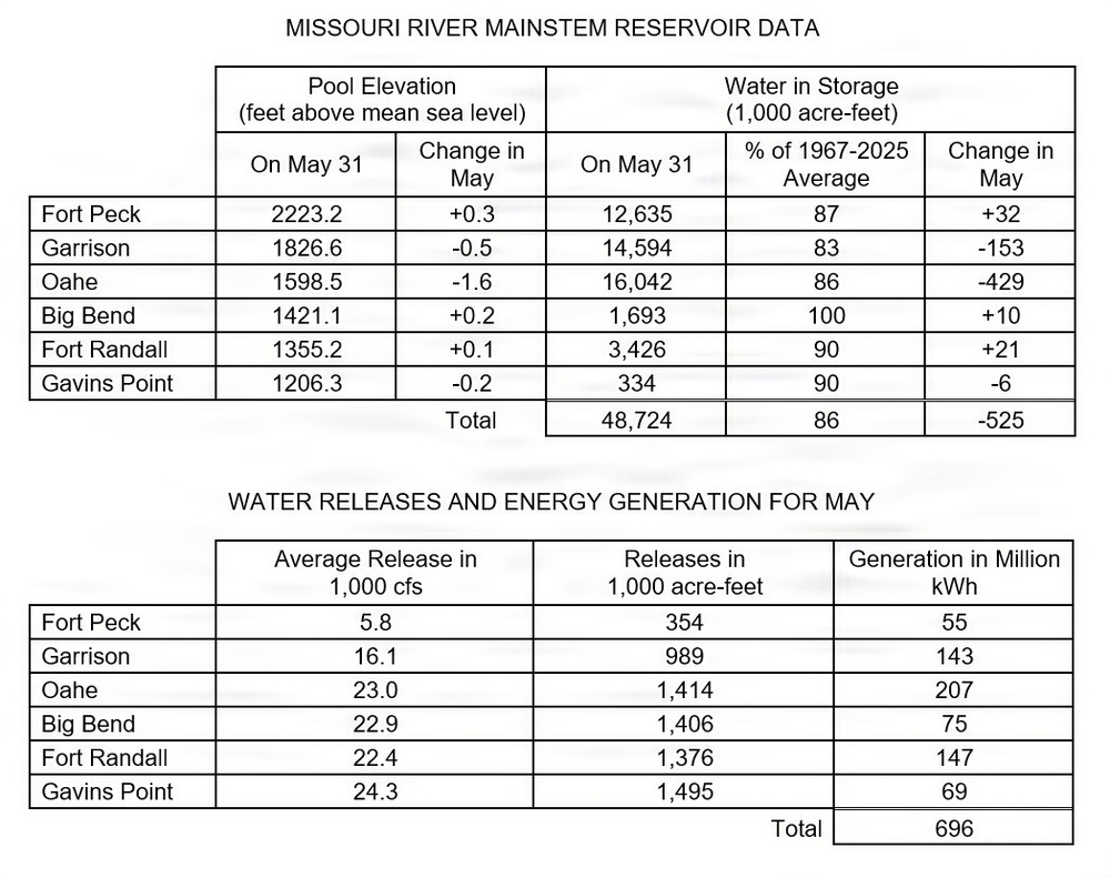Missouri River Monthly Update - June 2026