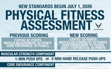 Infographic: new physical fitness assessment standards