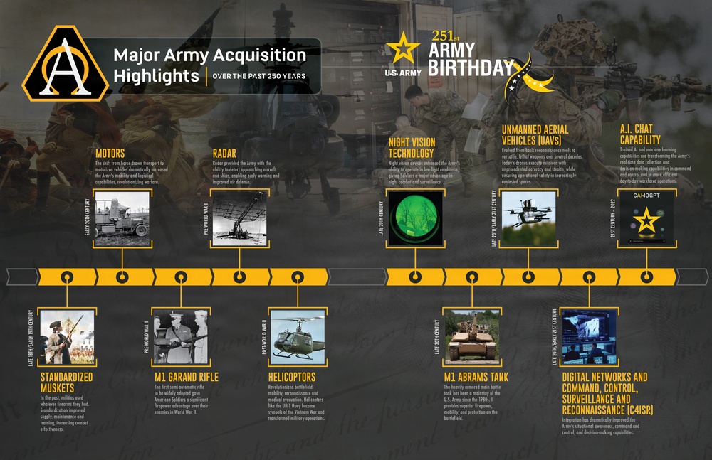 Major Army Acquisition Highlights Timeline - #Army251