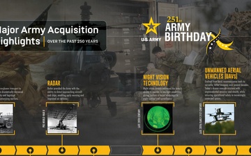 Major Army Acquisition Highlights Timeline - #Army251
