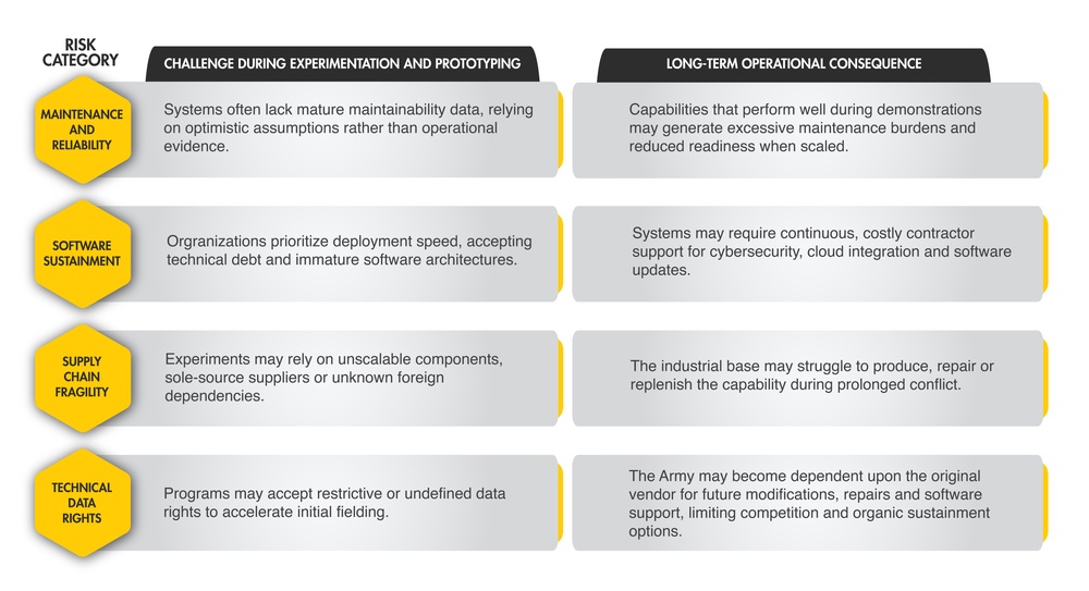 Table 1 – Sustainment Blind Spots