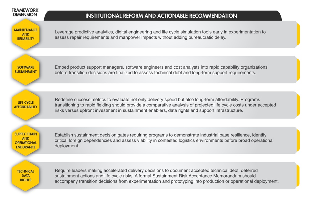 Table 2- Proposed Experimentation/Prototype-to-Sustainment Risk Framework[