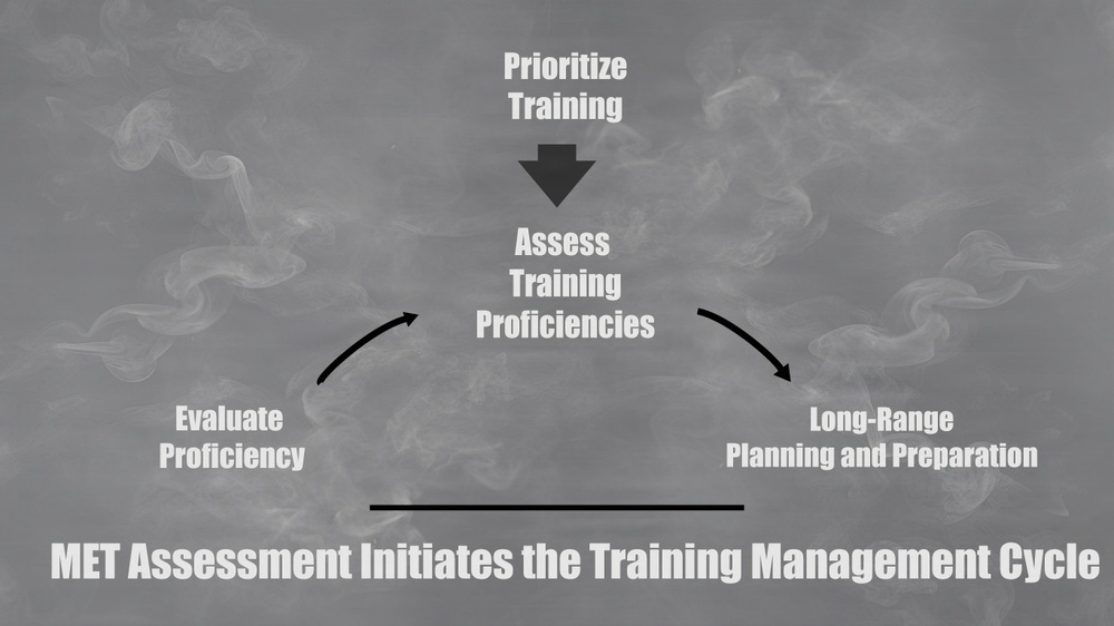 MET Assessment Initiates the Training Management Cycle