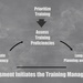 MET Assessment Initiates the Training Management Cycle
