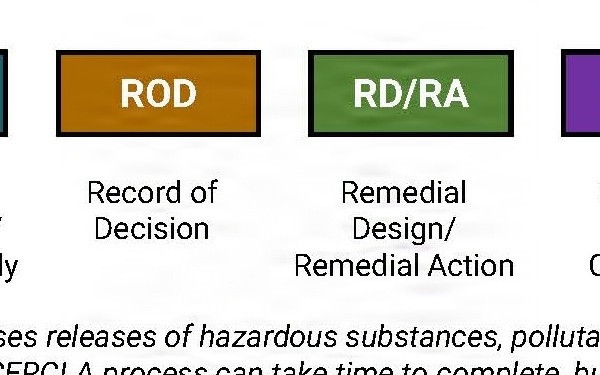 The CERCLA Process