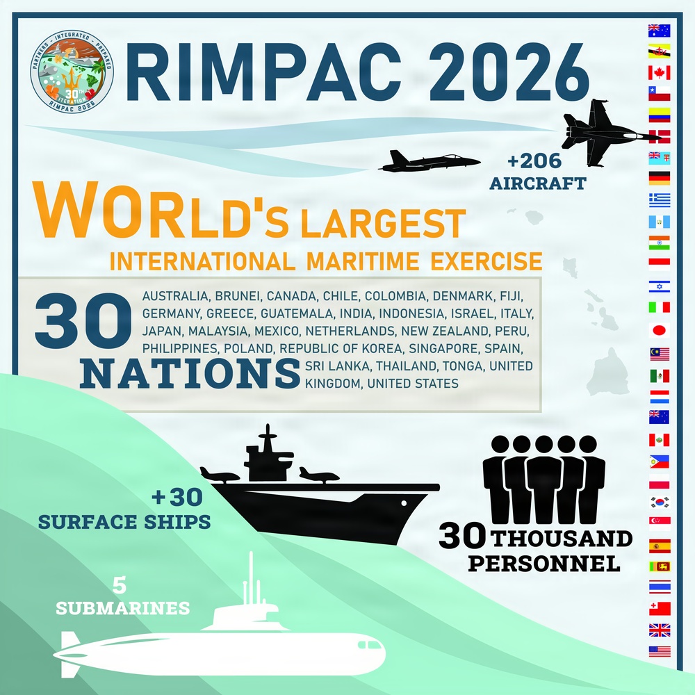 RIMPAC 2026 infographic