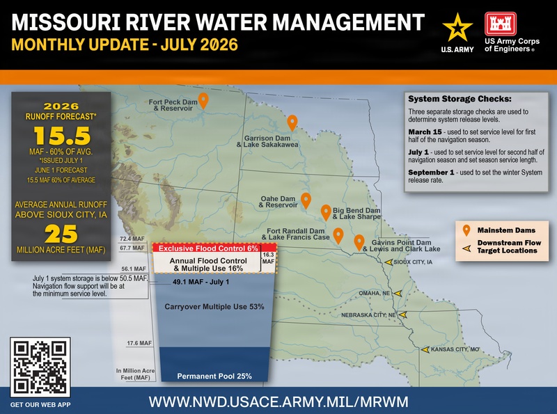 Below-average runoff leads to reduced navigation flow support and shortened season