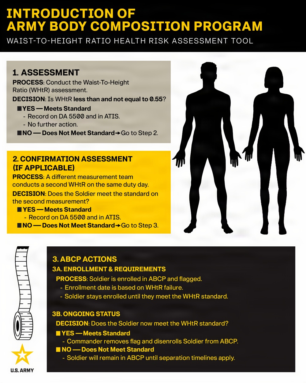 Army Updates Body Composition Program (ABCP)