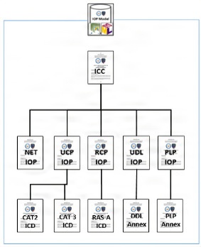 Interoperability Profiles (IOPs)