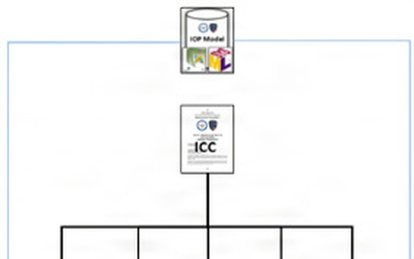 Interoperability Profiles (IOPs)