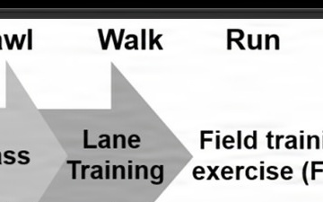 Crawl Walk Run