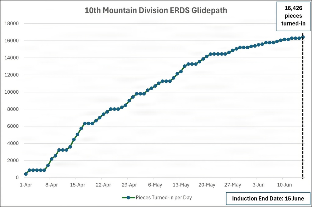 10th Mountain Division ERDS Induction Glidepath
