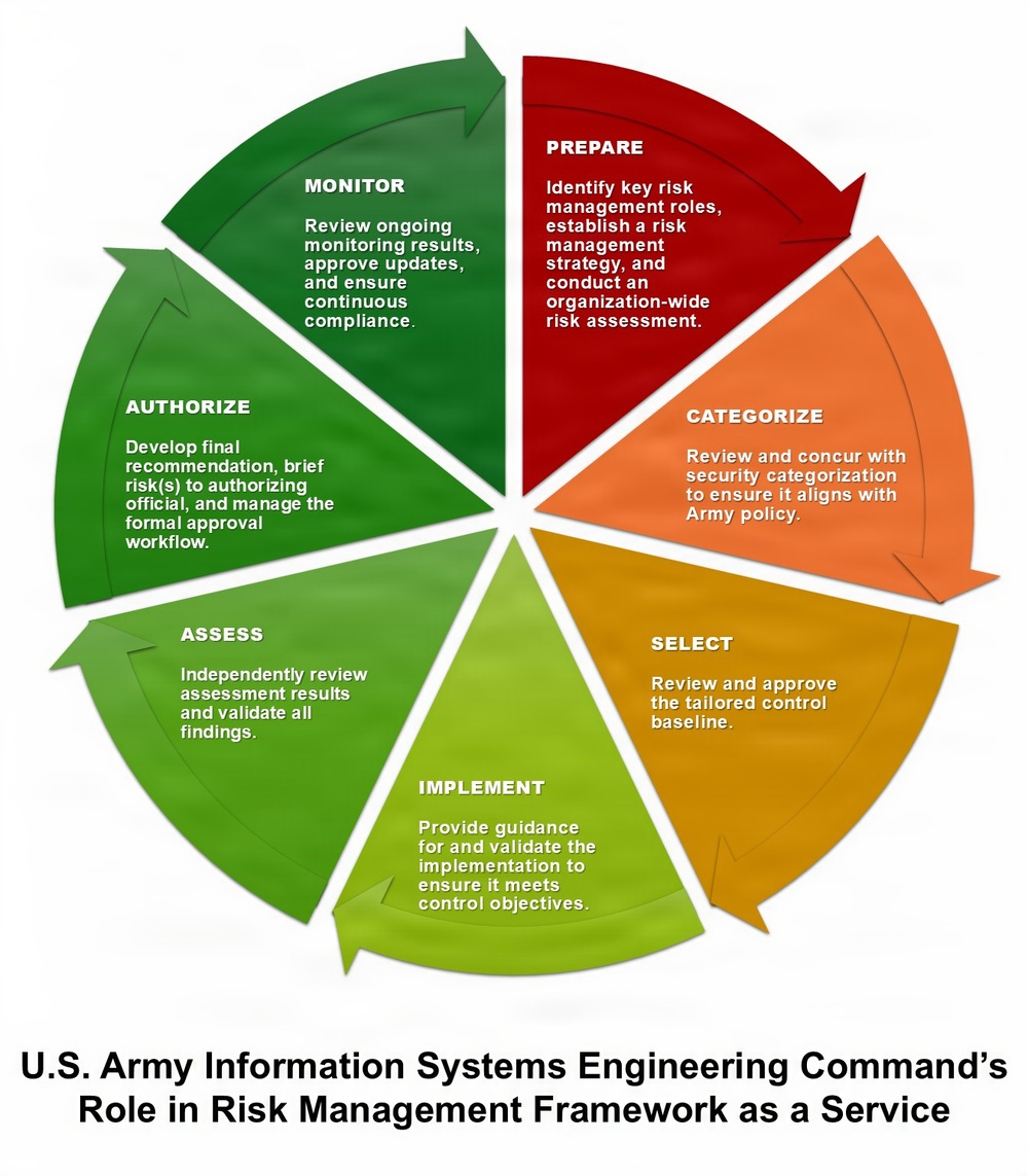 The Seven Steps of Risk Management Framework as a Service