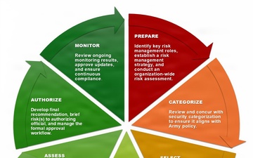 The Seven Steps of Risk Management Framework as a Service