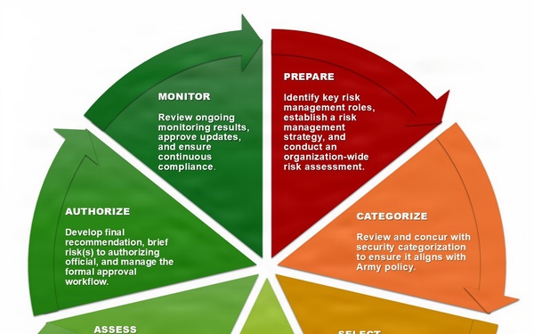 The Seven Steps of Risk Management Framework as a Service