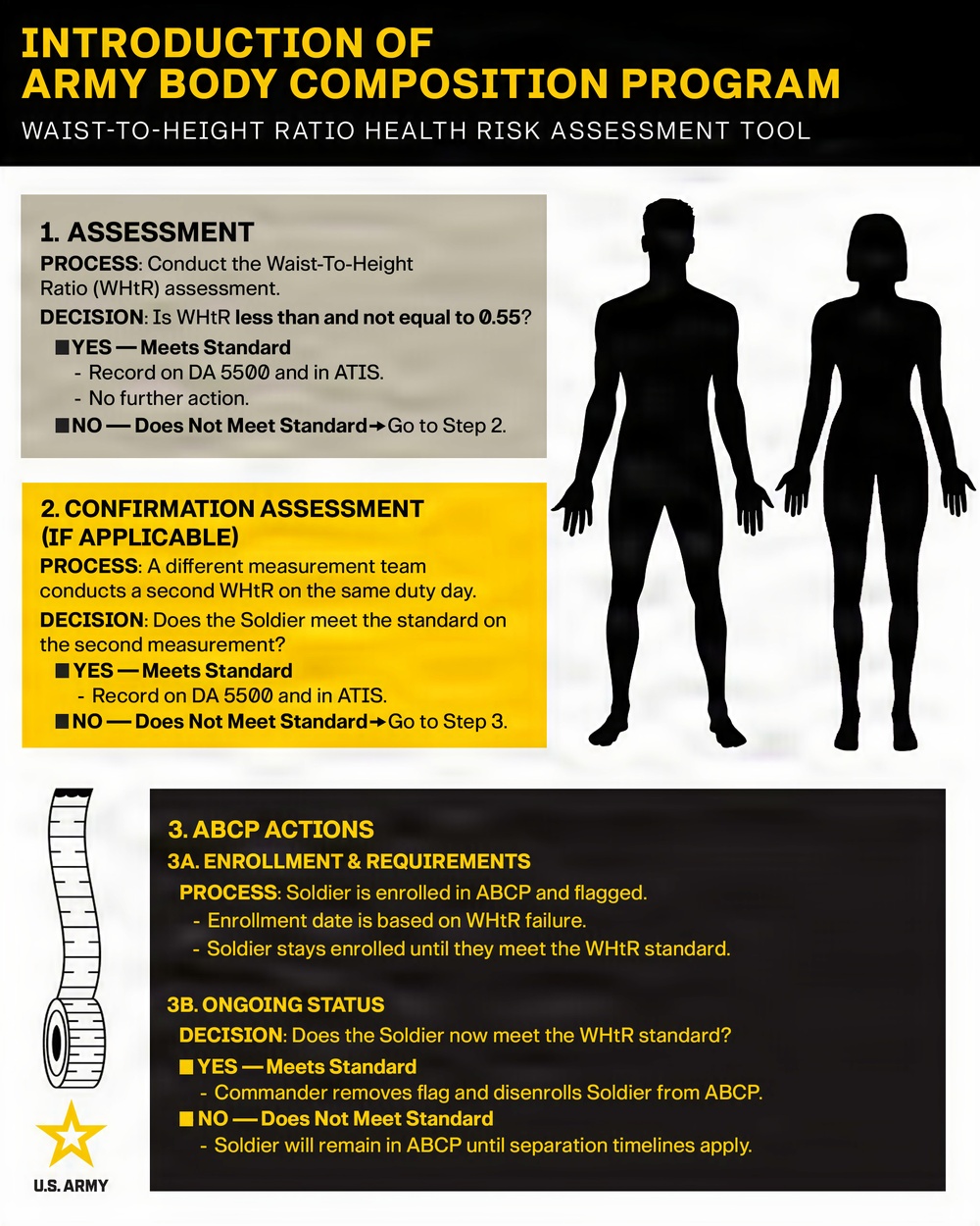 Army Updates Body Composition Program (ABCP)
