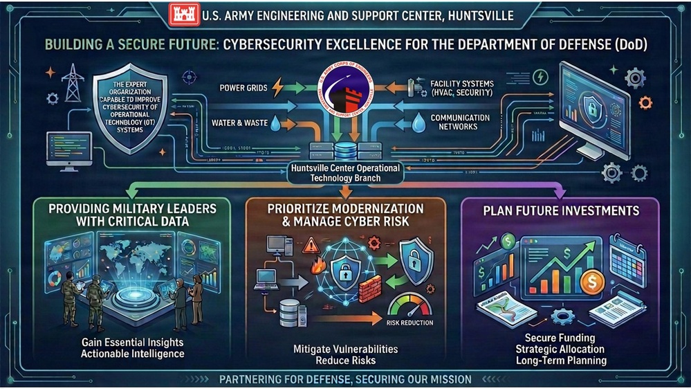 Huntsville Center expertise identifies, prioritizes operational technology risks