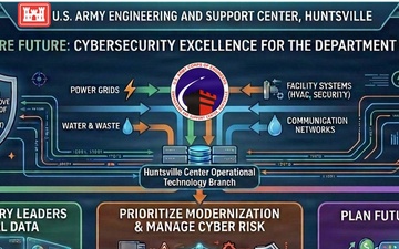 Huntsville Center expertise identifies, prioritizes operational technology risks