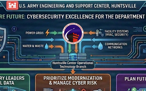 Huntsville Center expertise identifies, prioritizes operational technology risks