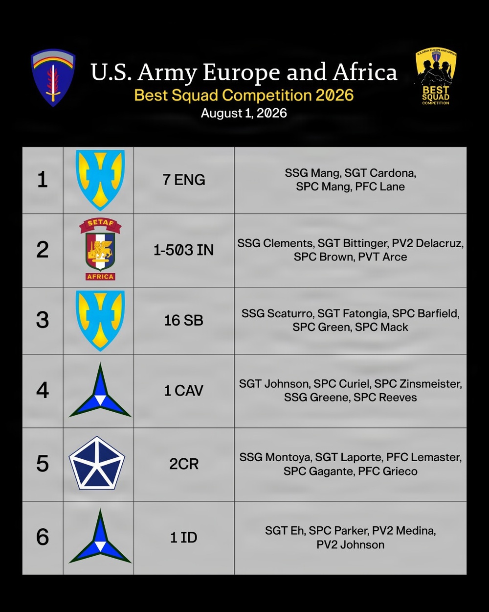 Day Three Standings: USAREUR-AF Best Squad Competition Leaderboard 1-6