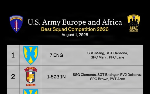 Day Three Standings: USAREUR-AF Best Squad Competition Leaderboard 1-6