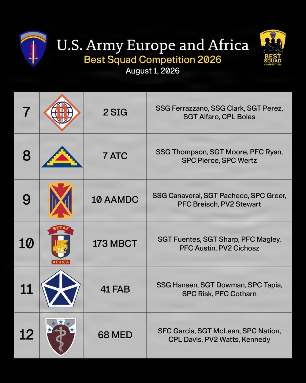 Day Three Standings: USAREUR-AF Best Squad Competition Leaderboard 7-12